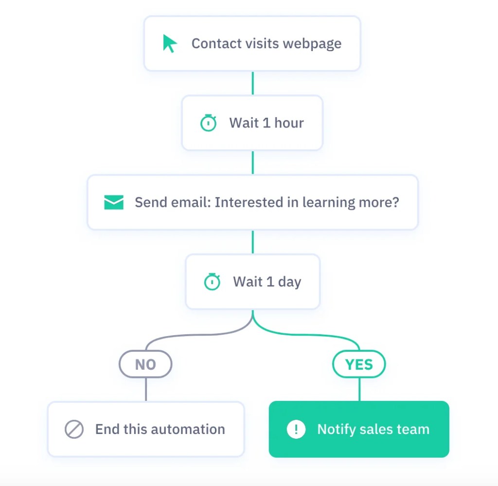 ActiveCampaign vs tinyEmail: ActiveCampaign Automation