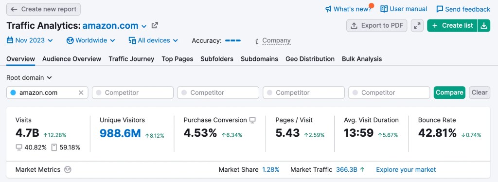 Website Optimization Services: Semrush