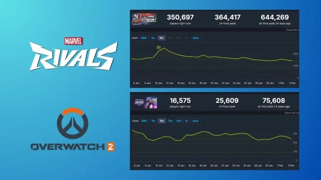 What Is The Overwatch 2 Steam Player Count Right Now Marvel Rivals Vs Overwatch 2 Peak Players