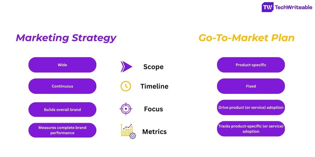 Comparison chart showing the difference between a marketing strategy and a go-to-market (GTM) plan, highlighting scope, timeline, focus, and metrics.