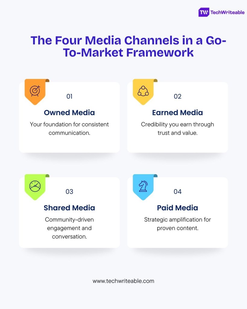 Infographic showing the four media channels in a go-to-market framework: Owned Media, Earned Media, Shared Media, and Paid Media, each with short descriptions.