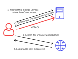 Owasp Top 10 Vulnerabilities Techy20