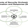 The Best Security Orchestration, Automation, And Response (SOAR) Tools ...