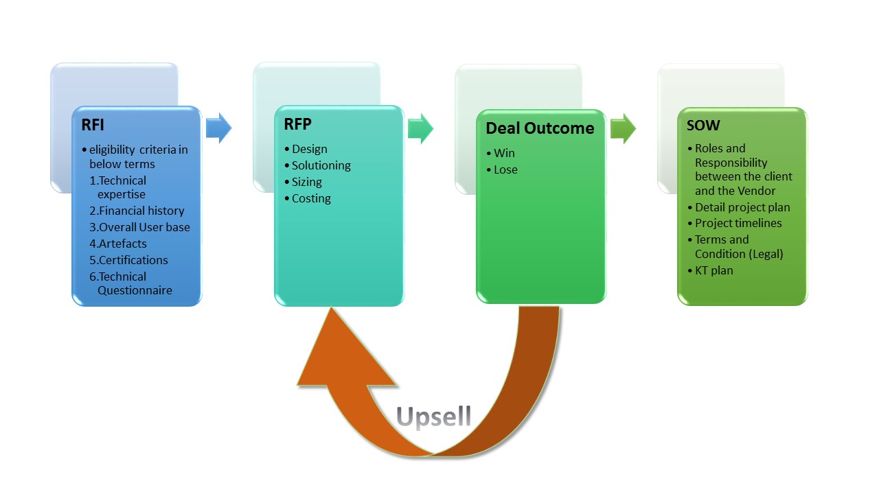 Is Presales a Good Career Opportunity in IT?
