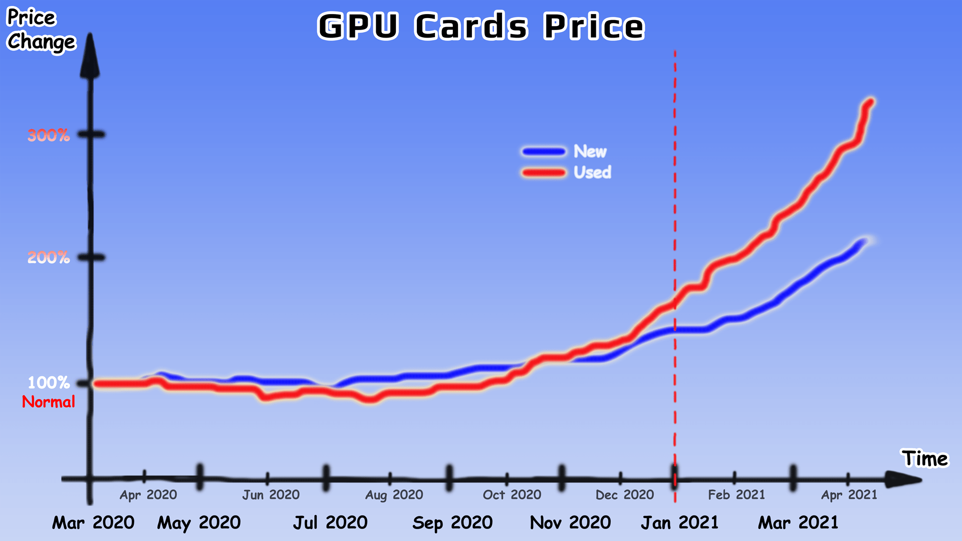 Graphics Card Price Graph 2022 At Robert Keck Blog GPU Price 