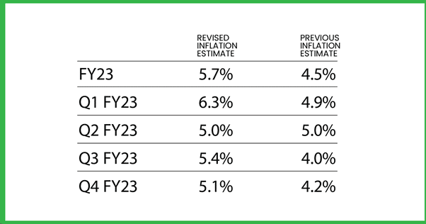 Revised Inflation Estimate and Previous Inflation Estimate