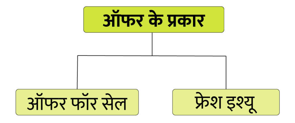 IPO में निवेश