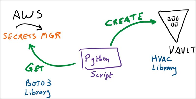 Migrate Secrets From Aws Secrets Manager To Hashicorp Vault With Python - Ocean Art Collection - Desktop Quality