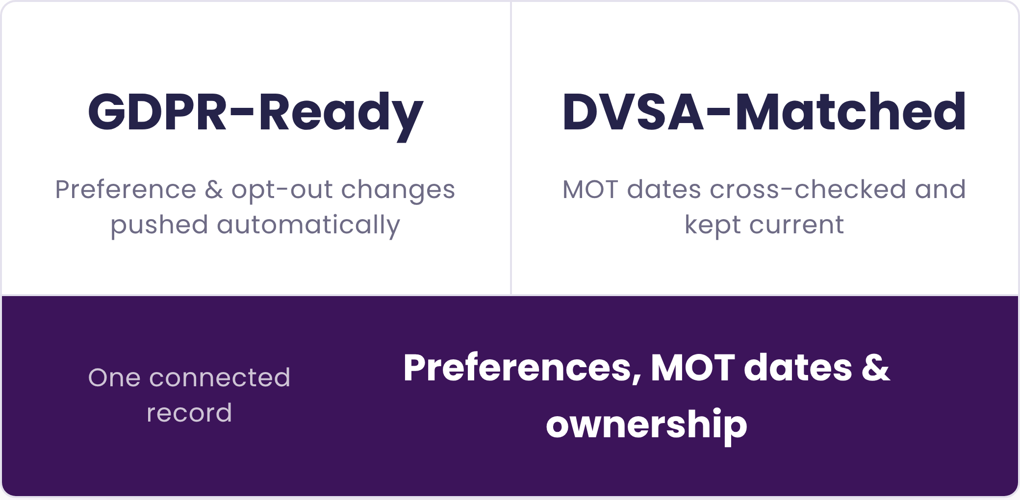 Stat graphic showing TekCor4's Keyloop integration: GDPR-ready preference and opt-out updates, DVSA-matched MOT dates, and one connected record for preferences, MOT dates and vehicle ownership.