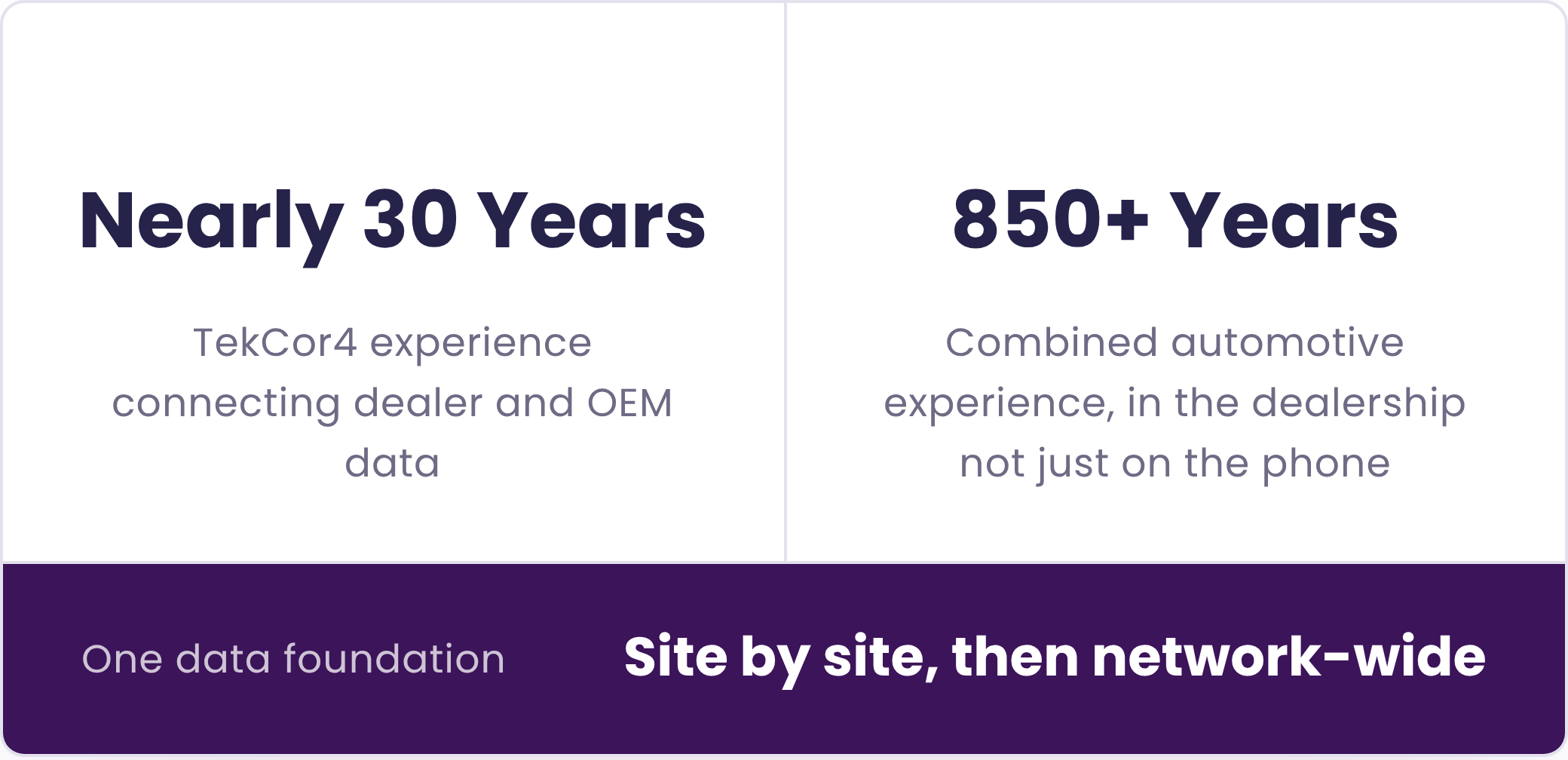 Stat graphic: Nearly 30 years of TekCor4 experience connecting dealer and OEM data; 850+ years of combined automotive experience; one data foundation, site by site then network-wide.