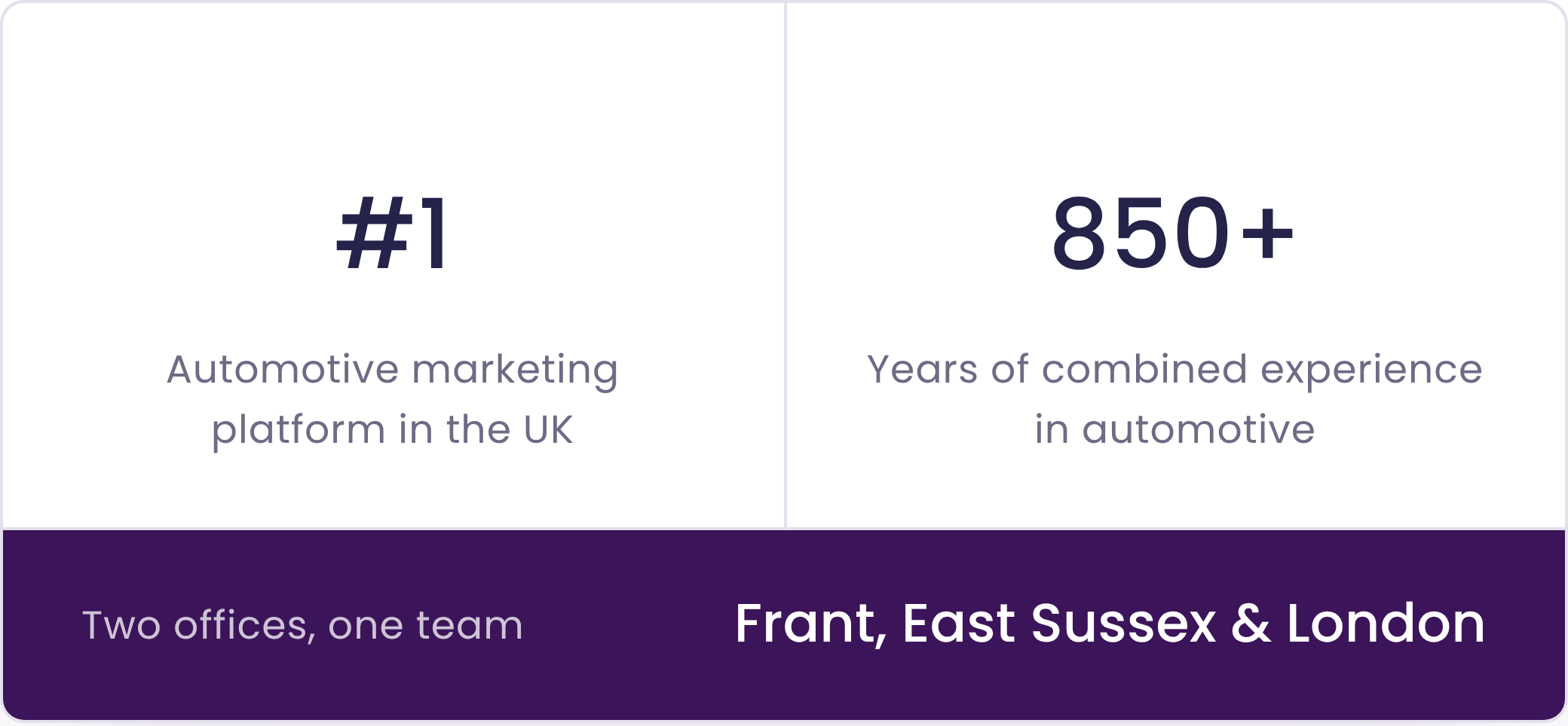 Stat graphic: TekCor4 is the #1 automotive marketing platform in the UK, with 850+ years of combined automotive experience across two offices in Frant and London.
