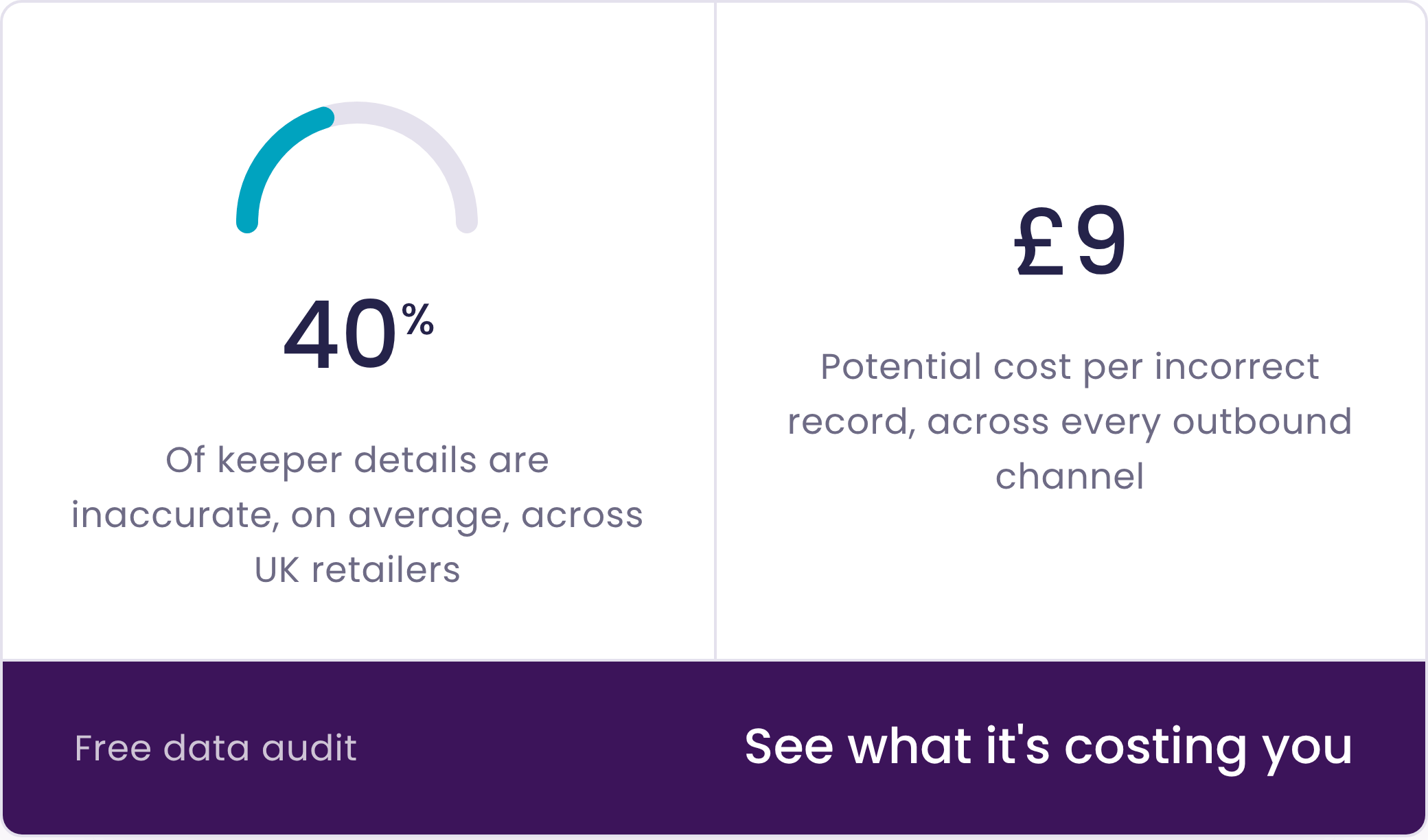 Stat graphic: 40% of keeper details are inaccurate on average across UK retailers, at up to £9 potential cost per incorrect record; free data audit available.