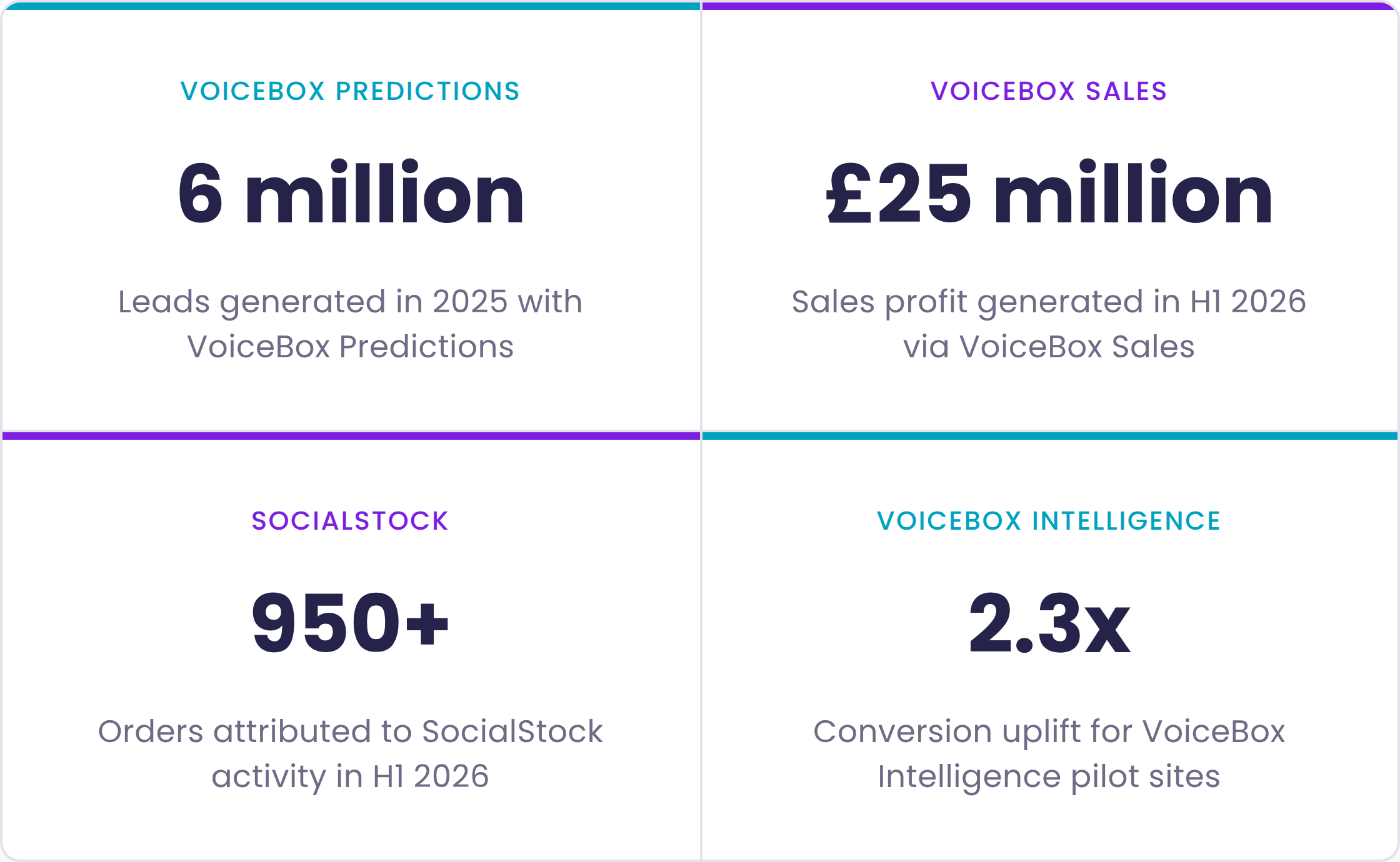 Stat graphic: 6 million leads generated in 2025, £25 million Sales profit generated in H1 via VoiceBox Sales, 2.3x conversion uplift for VoiceBox Intelligence pilot sites, and 950+ orders attributed to SocialStock activity in H1 2026.
