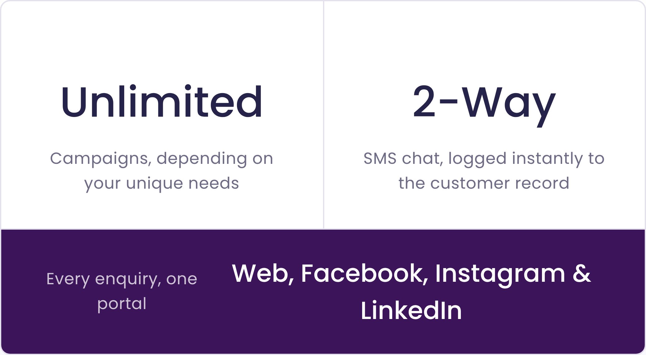 Stat graphic: Unlimited campaigns tailored to your needs; two-way SMS logged instantly to the customer record; every enquiry from Web, Facebook, Instagram and LinkedIn in one portal.