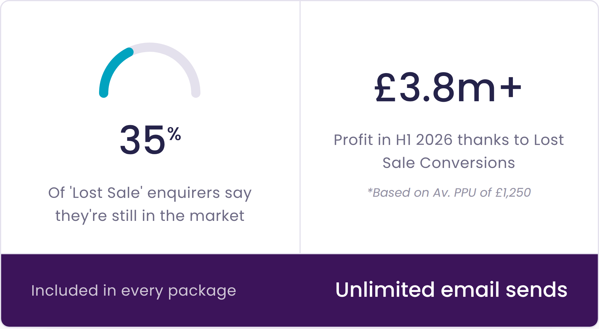 Stat graphic: 35% of 'Lost Sale' enquirers say they're still in the market; £3.8m+ profit generated in H1 2026 from Lost Sale conversions; unlimited email sends included.
