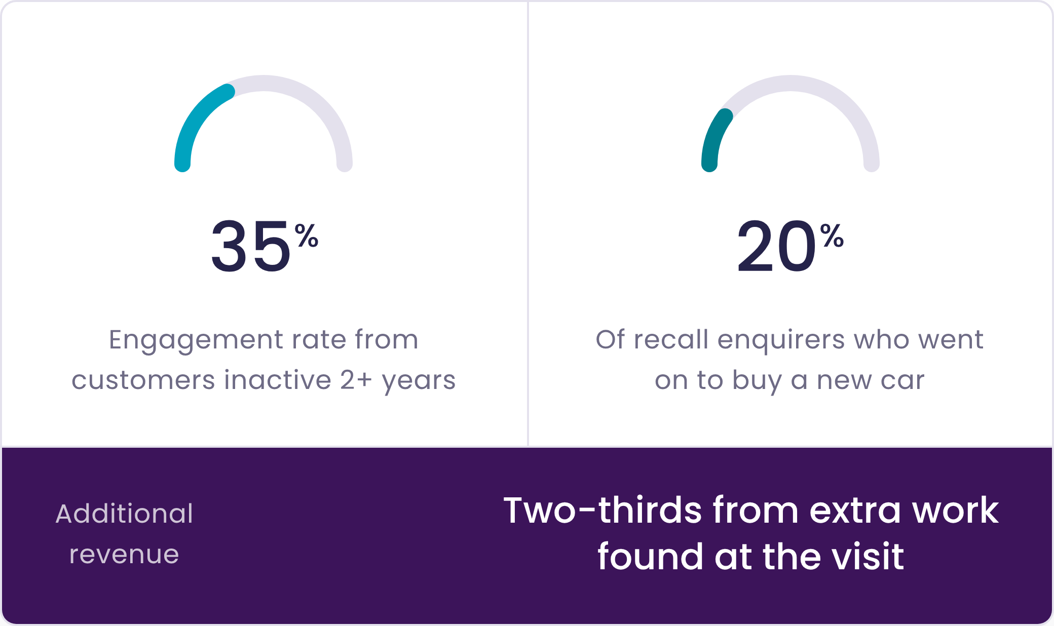 Stat graphic: 35% engagement rate from customers inactive 2+ years; 20% of recall enquirers went on to buy a new car.