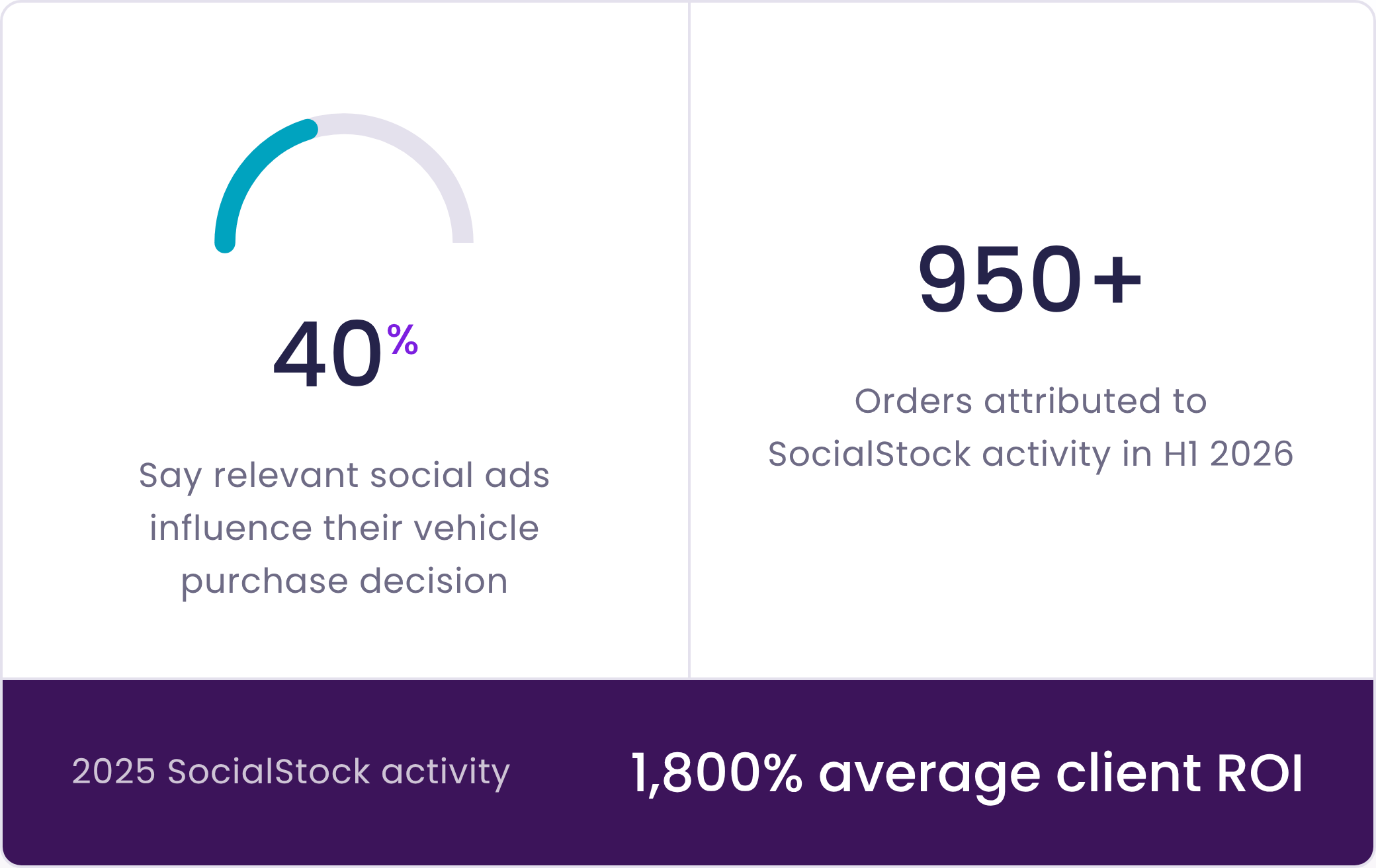 Stat graphic: 40% say relevant social ads influence their vehicle purchase decision; 950+ orders attributed to SocialStock activity in H1 2026; 2025 SocialStock activity averaged 1,800% client ROI.
