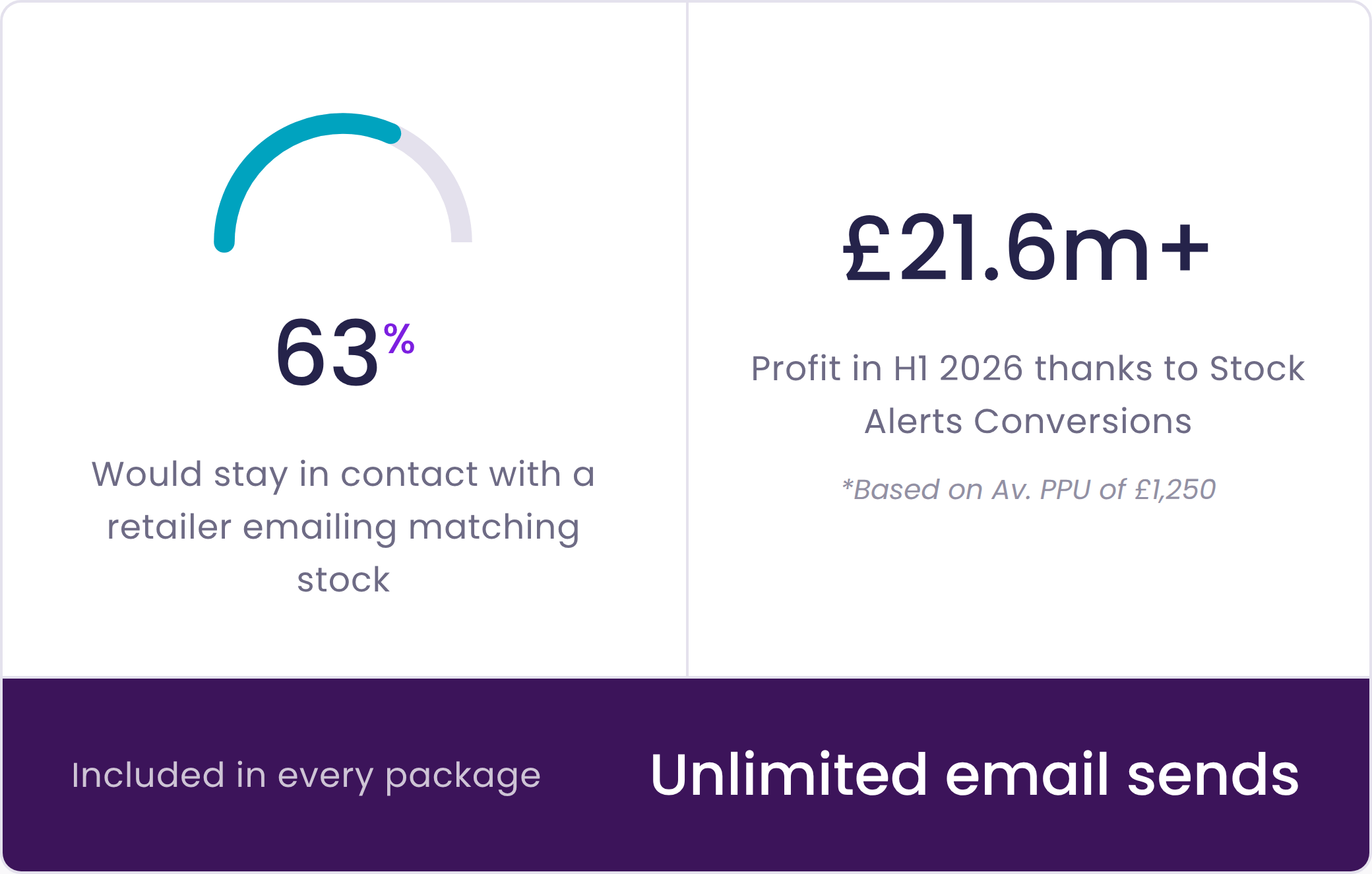 Stat graphic: 63% would stay in contact with a retailer emailing matching stock; £21.6m+ profit generated in H1 2026 from Stock Alerts conversions.