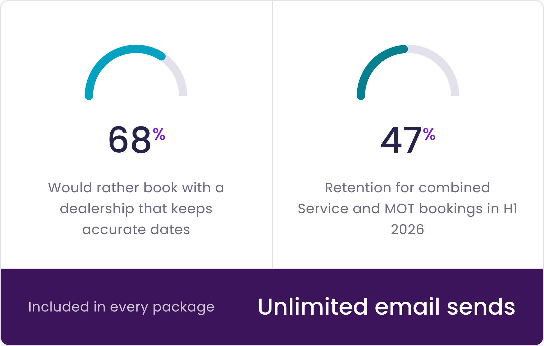 Stat graphic: 68% would rather book with a dealership that keeps accurate dates; 47% retention for combined Service and MOT bookings in H1 2026