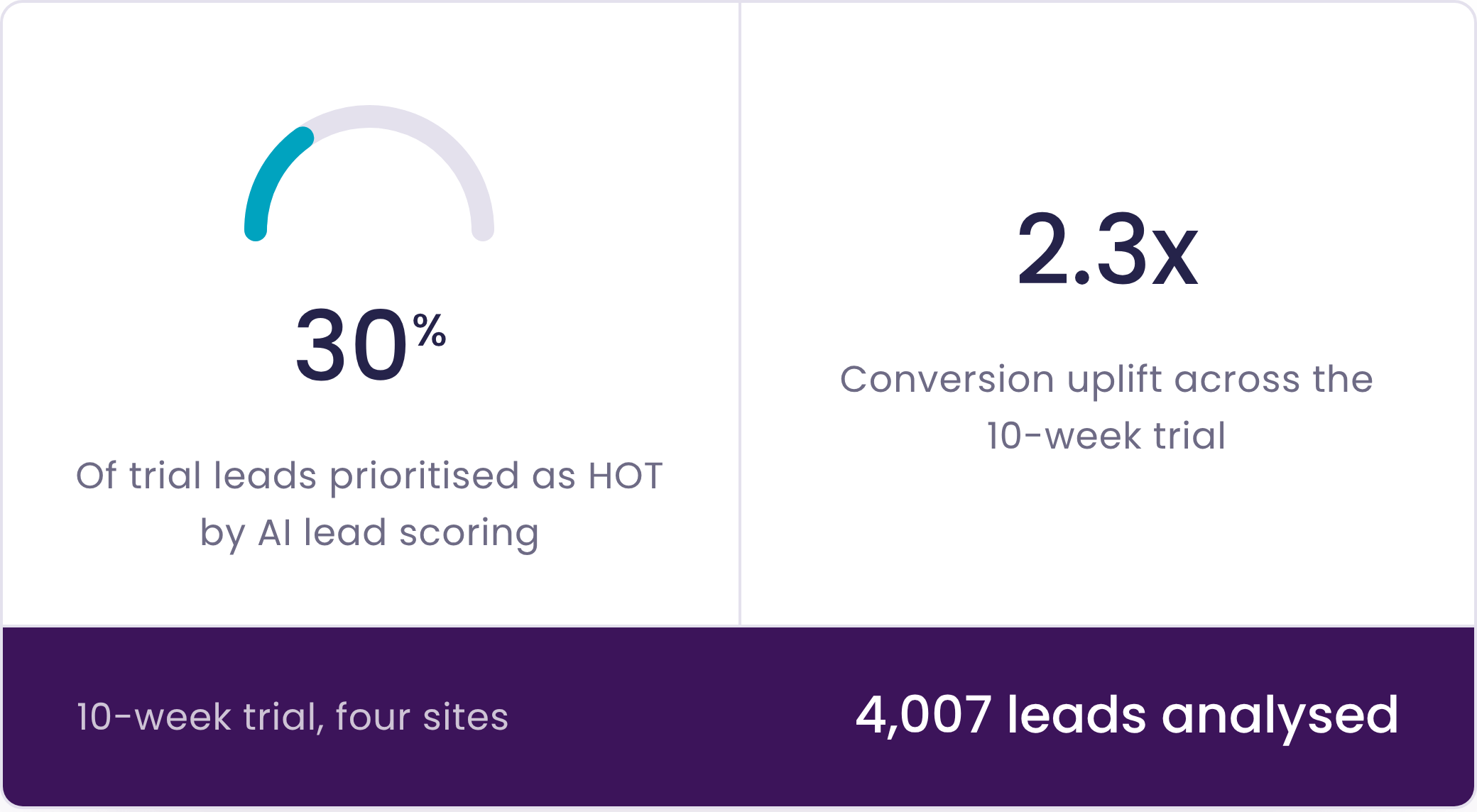 Stat graphic: 30% of trial leads prioritised as HOT by AI lead scoring; 2.3x conversion uplift across a 10-week, four-site trial analysing 4,007 leads.