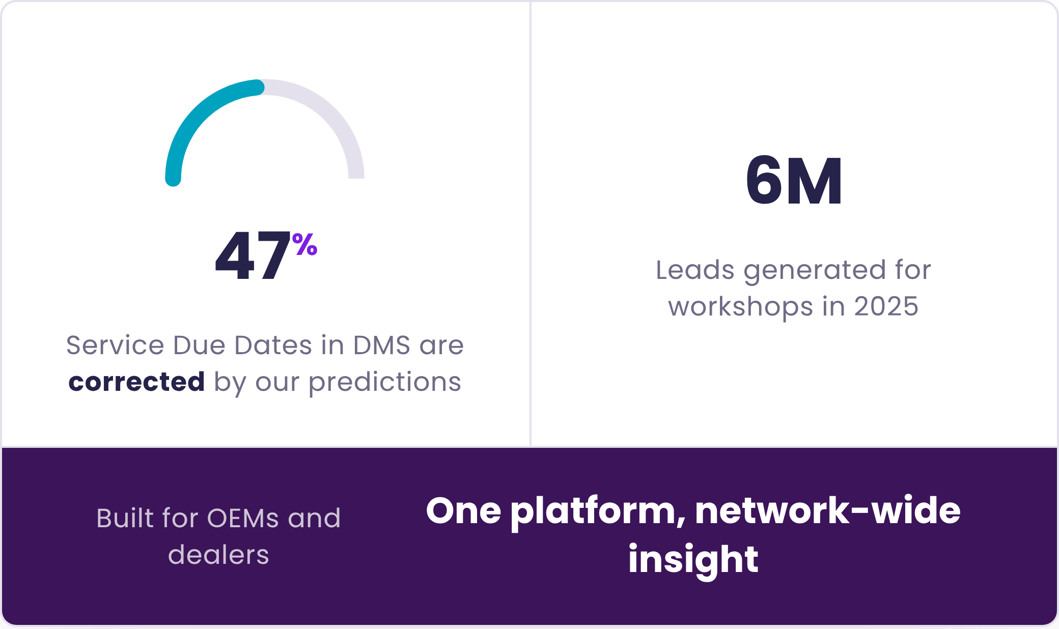 Stat graphic showing 47% of Service Due Dates in DMS are corrected by Predictions on average, and 6M leads generated for workshops in 2025.