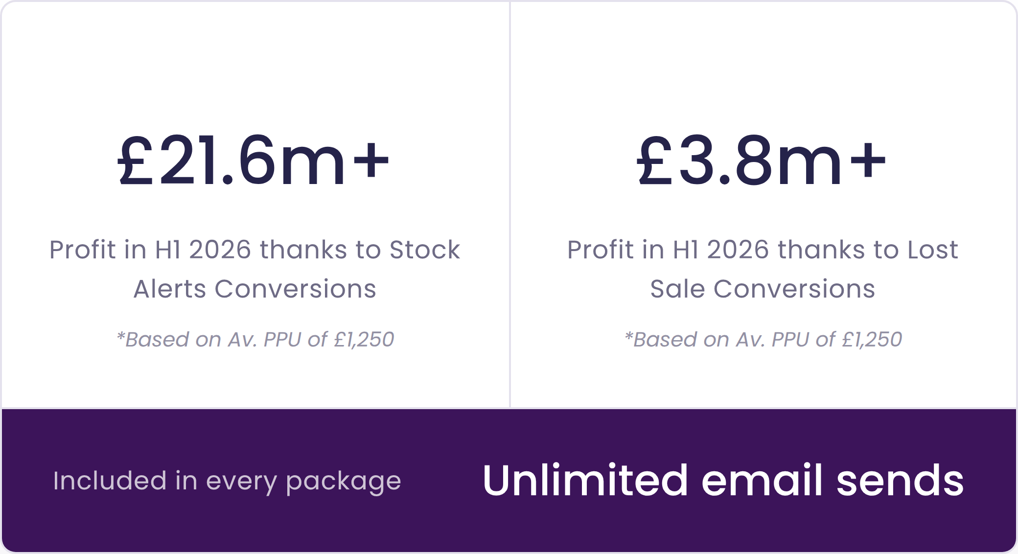 Stat graphic with two panels: £21.6m+ profit in H1 2026 thanks to Stock Alerts conversions, and £3.8m+ profit in H1 2026 thanks to Lost Sale conversions (both based on an average profit-per-unit of £1,250). A purple banner below reads "Included in every package — Unlimited email sends.