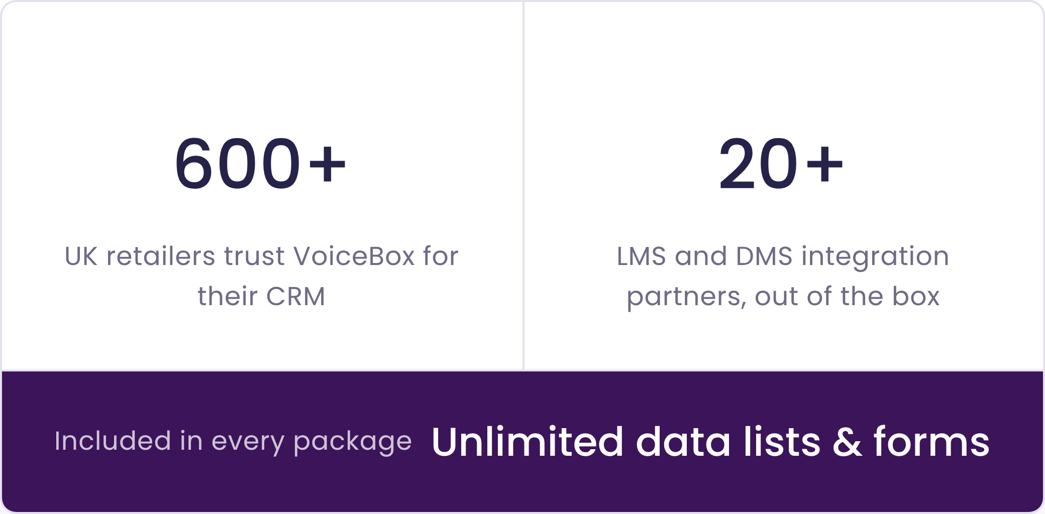 Stat graphic: 600+ UK retailers trust VoiceBox for their CRM; 20+ LMS and DMS integration partners out of the box; unlimited data lists and forms included.