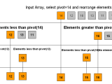 Understanding Quicksort Algorithm Coding Algorithms