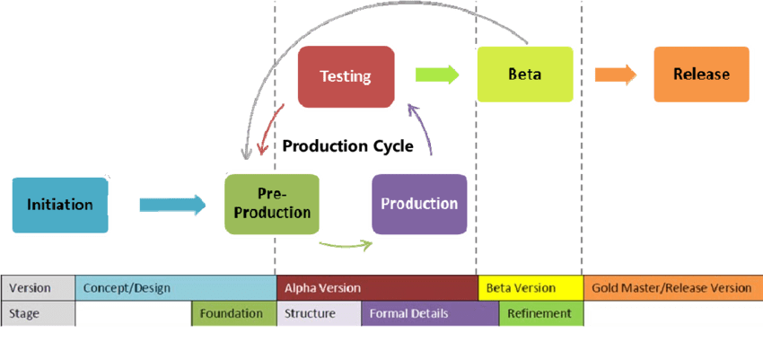 Contoh multimedia yang dapat dipadukan dengan. Game Development Life Cycle Gdlc Tekno Secret
