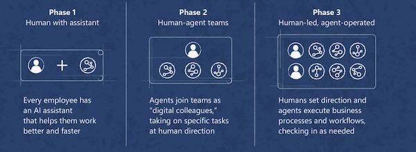 The three phases of AI collaboration, from the report. 