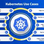 Navigating the Cloud: How to Use Kubernetes for Application Management
