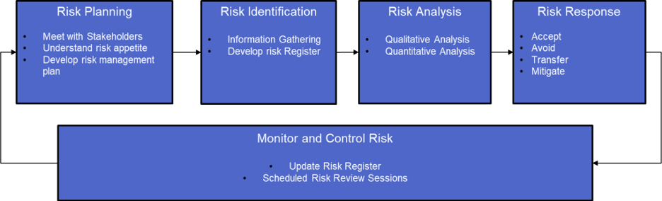 risk-management-process for managing project risks