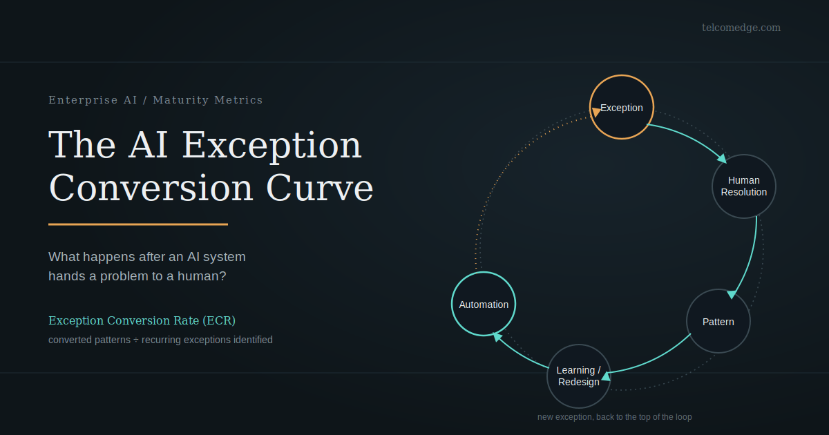 ai exception conversion curve feature