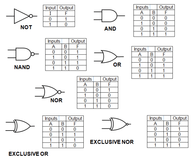 logika predikat pada pembahasan pasal sebelumnya kita telah &amp;mldr; Belajar Pemrograman Python Membuat Class Tabel Kebenaran Gerbang Logika And Or Nand Nor Teknik Elektro Links
