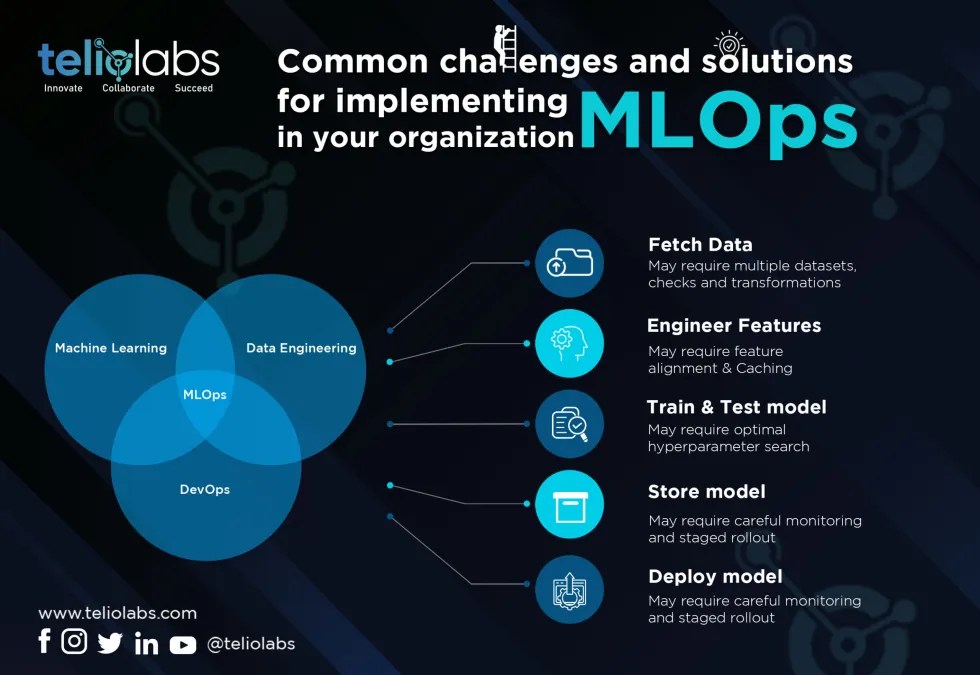 challenges and solutions for implementing MLOps