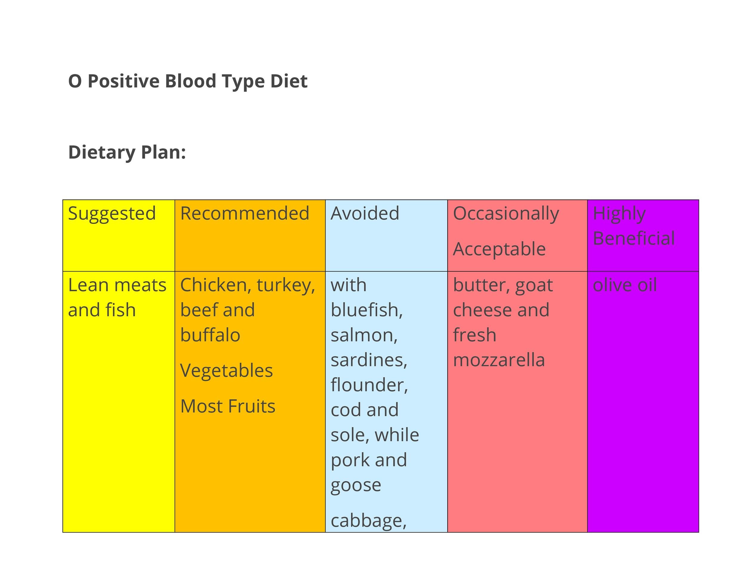 30 blood type diet charts printable tables templatelab