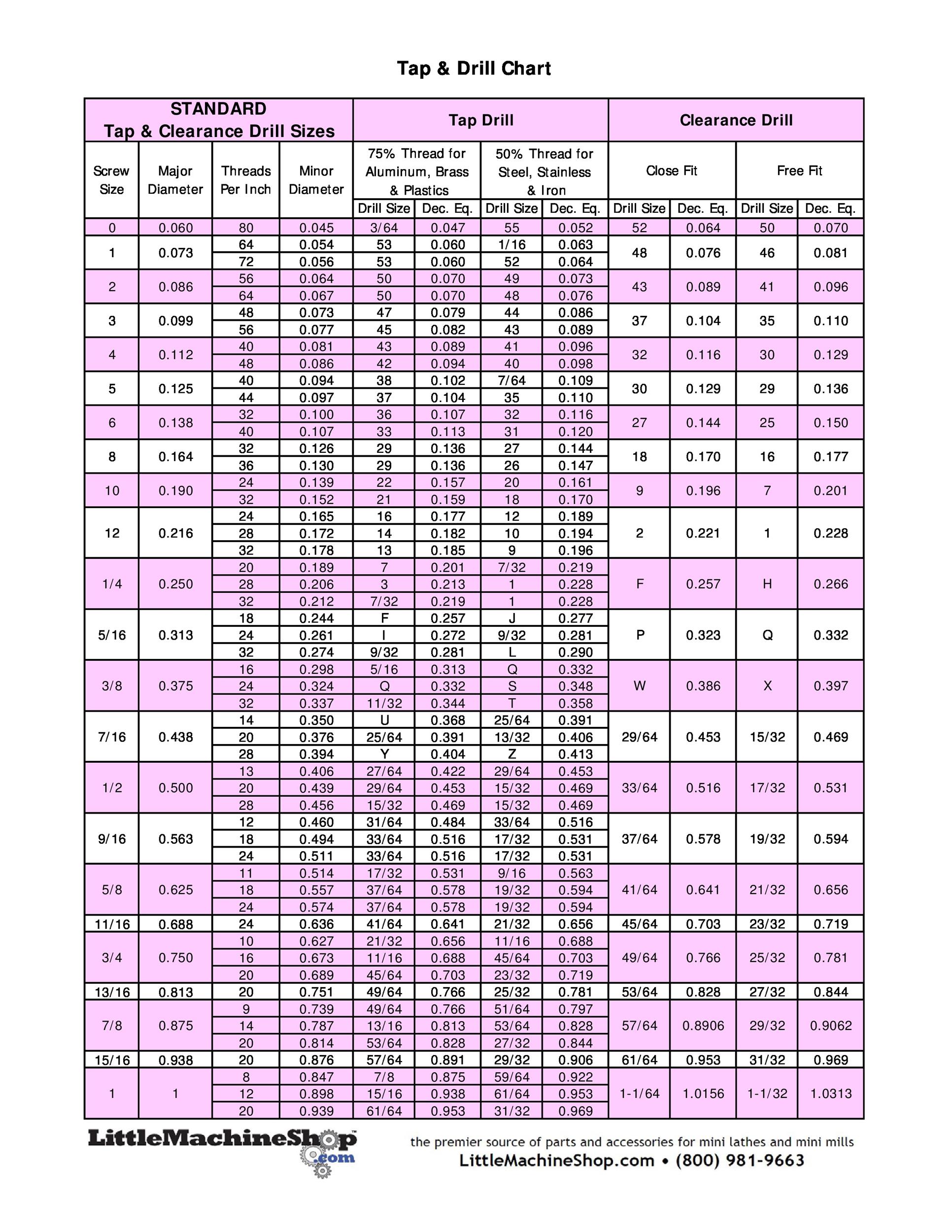 Unc tap drill size chart pdf
