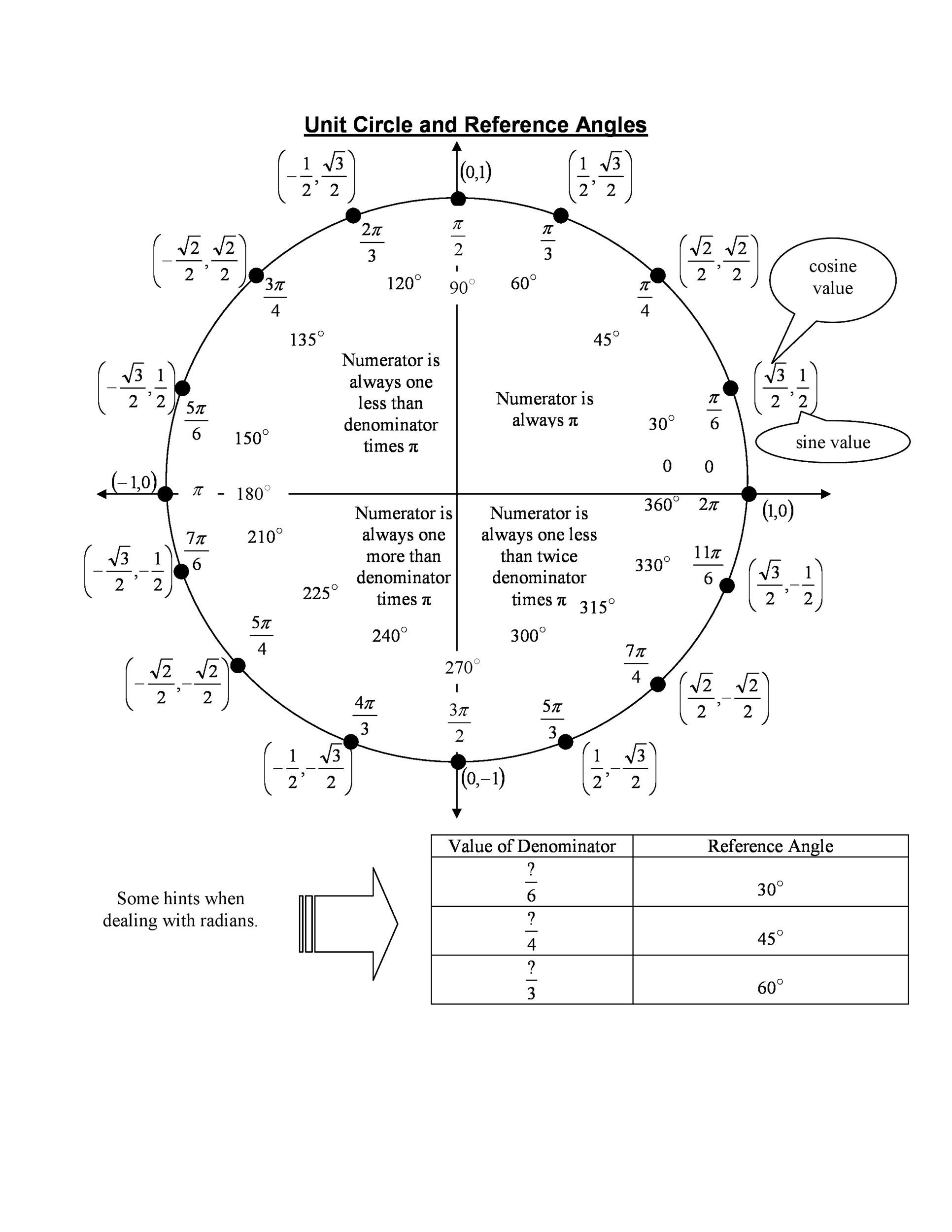 Full Unit Circle Chart Full Unit Circle Chart