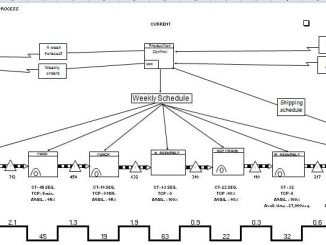 Value Stream Map