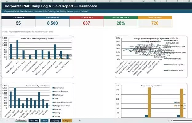 Project management Excel templates dashboard showing Gantt chart and KPI tracker