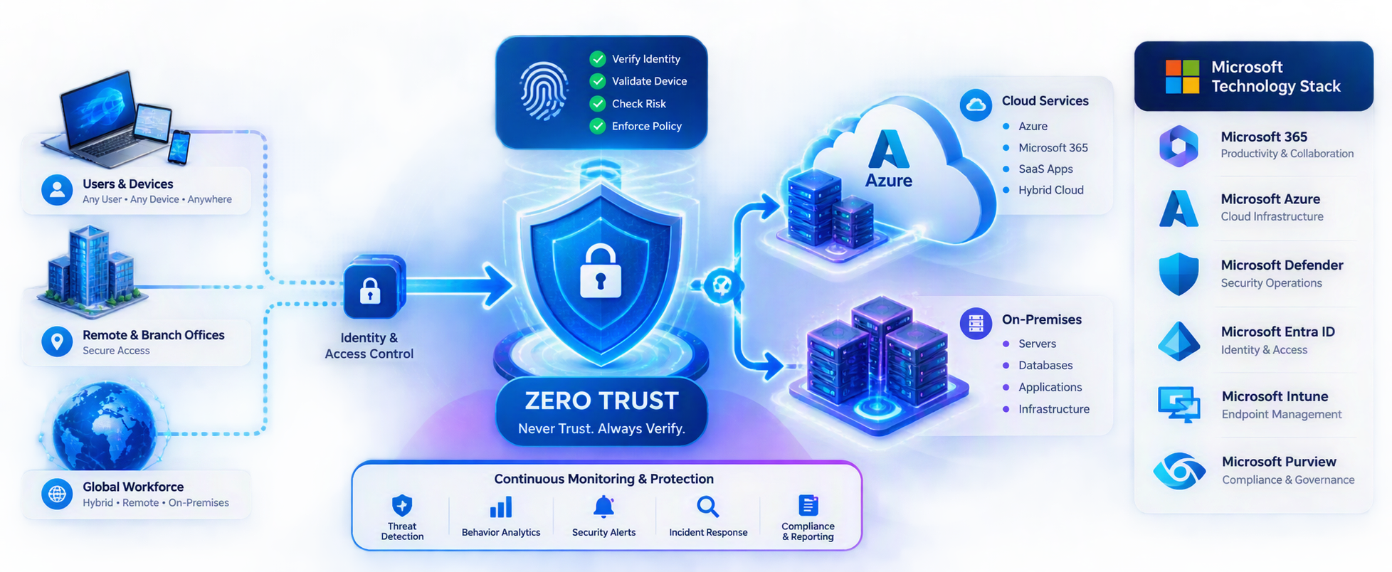What Is Zero Trust Architecture?