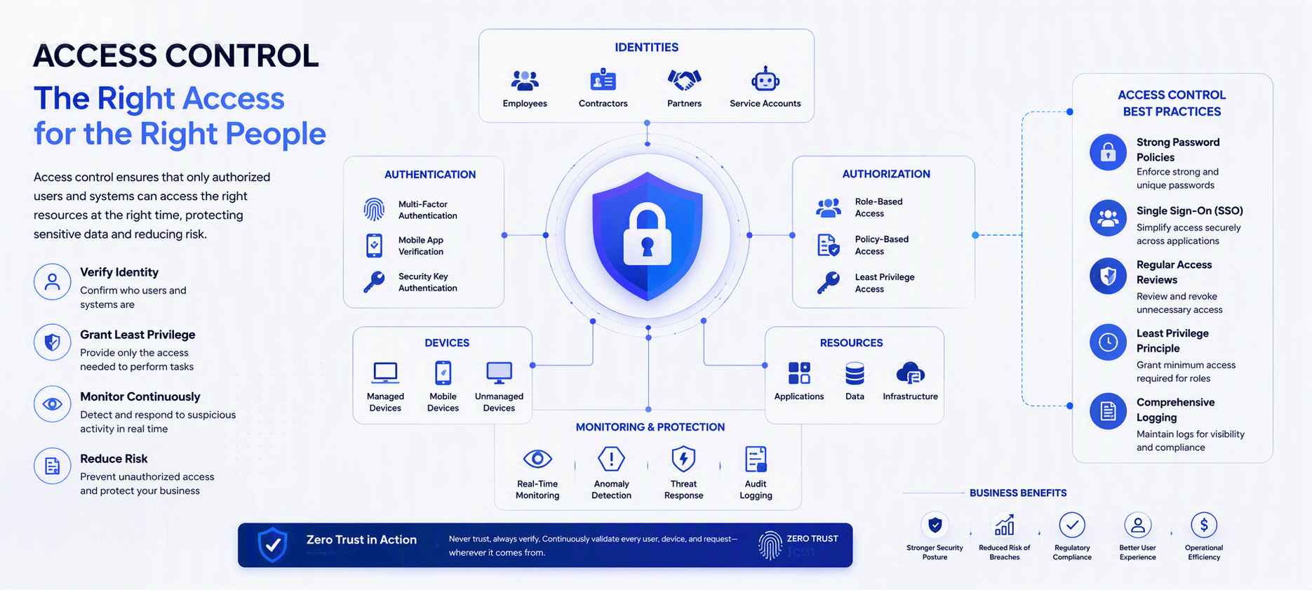 What Is Access Control?