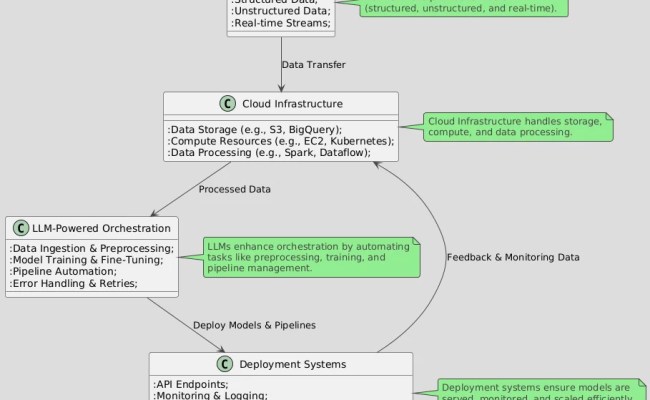 LLMs In Enhancing ML Workflows On Cloud Platforms – TensorLearners