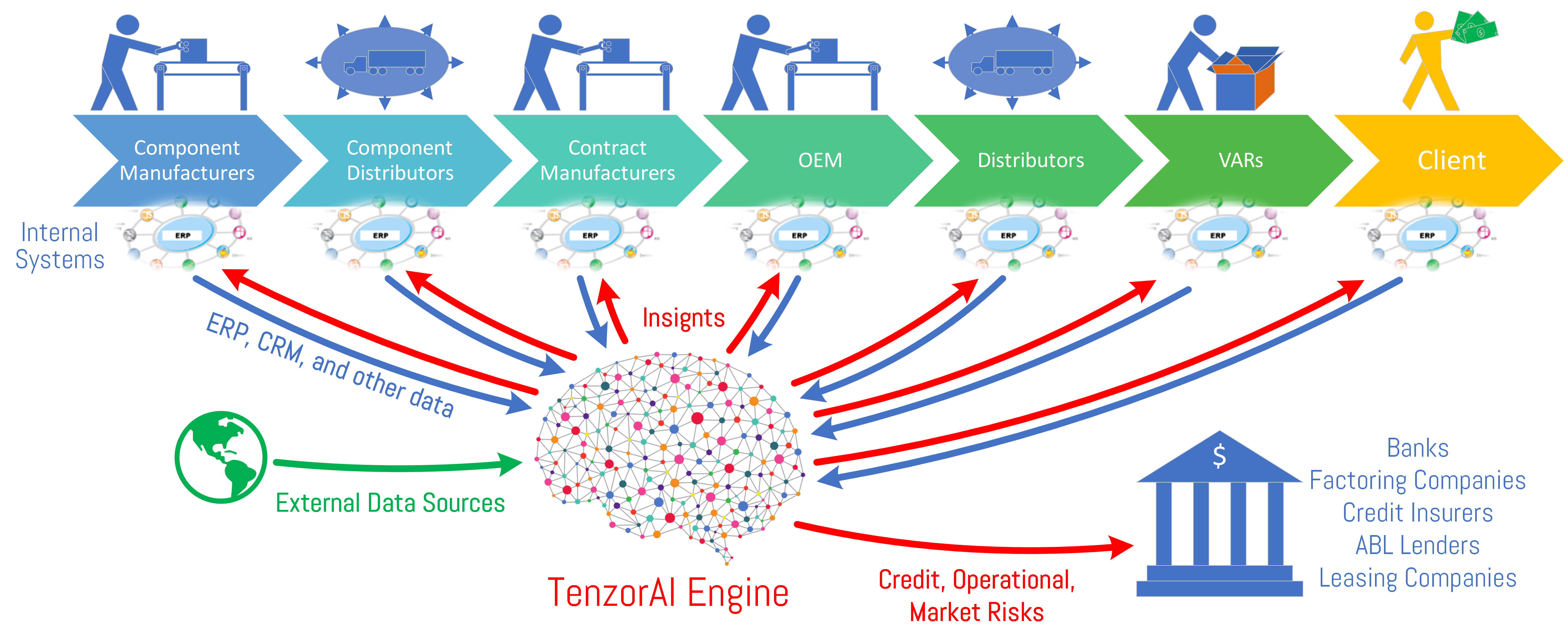 TenzorAI for Supply Chain