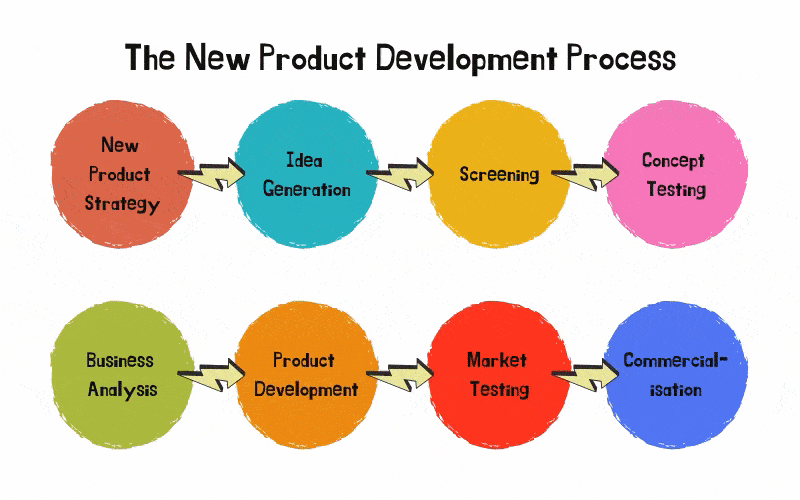 Stop Confusing Agile Dev with Product Dev - Terem Technologies