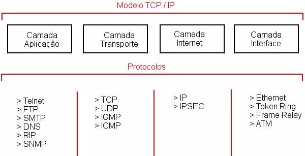 Entendendo o TCP/IP - Terminal de Informação