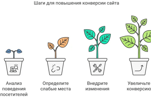 как увеличить конверсию на сайте