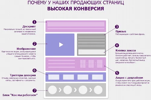 повысить конверсию у лендинга