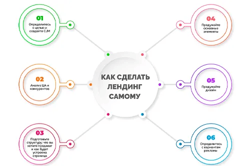 как сделать лендинг самому
