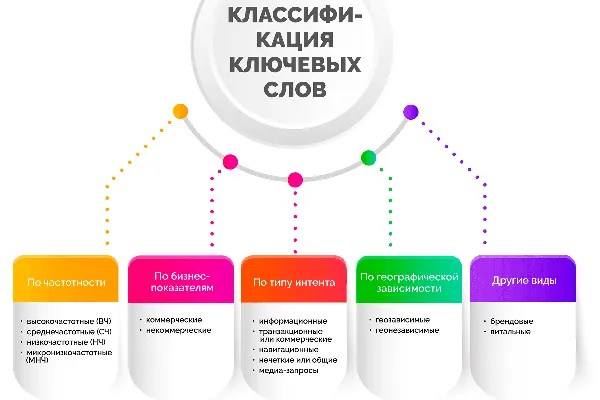 сбор семантического ядра